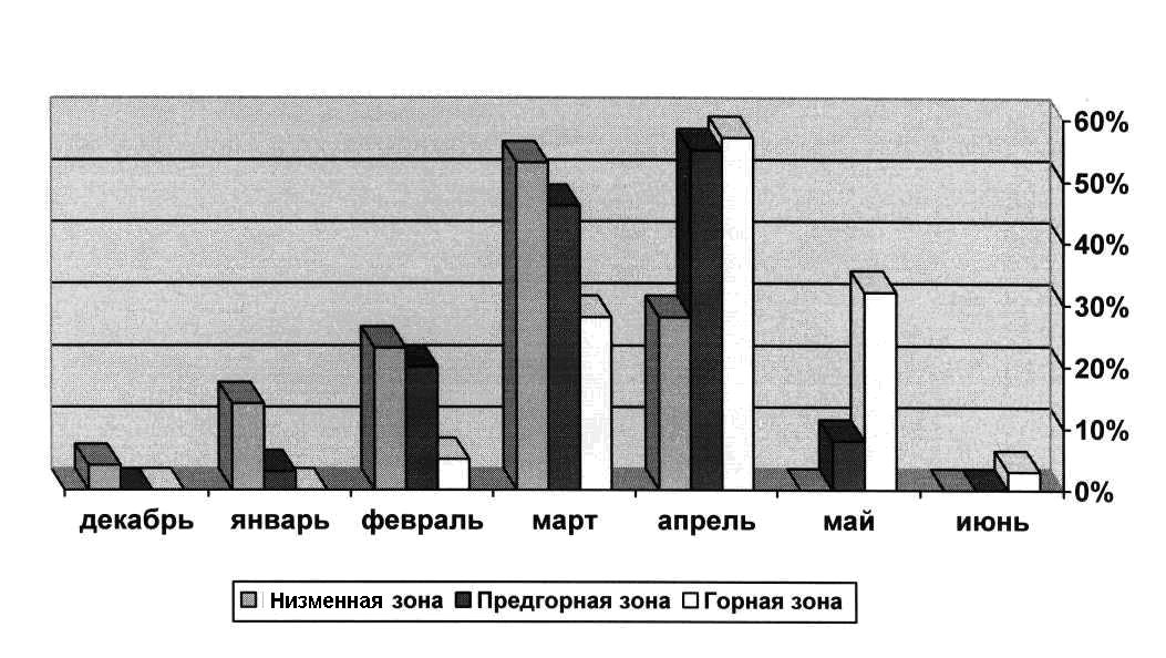 Динамика подхода личинок подкожных оводов к спинной поверхности взрослого скота в разных зонах Чеченской Республики